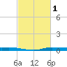 Atchafalaya River tide chart for Tuesday, March 1, 2022