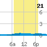 Atchafalaya River tide chart for Monday, March 21, 2022