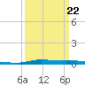 Atchafalaya River tide chart for Tuesday, March 22, 2022