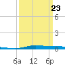 Atchafalaya River tide chart for Wednesday, March 23, 2022