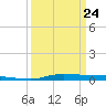 Atchafalaya River tide chart for Thursday, March 24, 2022