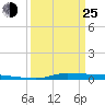 Atchafalaya River tide chart for Friday, March 25, 2022