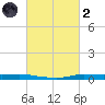 Atchafalaya River tide chart for Wednesday, March 2, 2022
