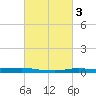 Atchafalaya River tide chart for Thursday, March 3, 2022