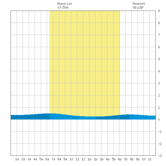 Atchafalaya River tide chart for Friday, March 4, 2022