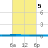 Atchafalaya River tide chart for Saturday, March 5, 2022