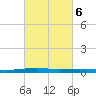 Atchafalaya River tide chart for Sunday, March 6, 2022