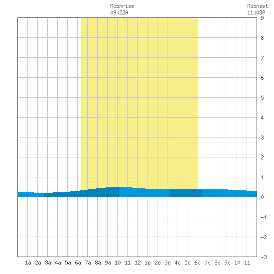 Atchafalaya River tide chart for Monday, March 7, 2022