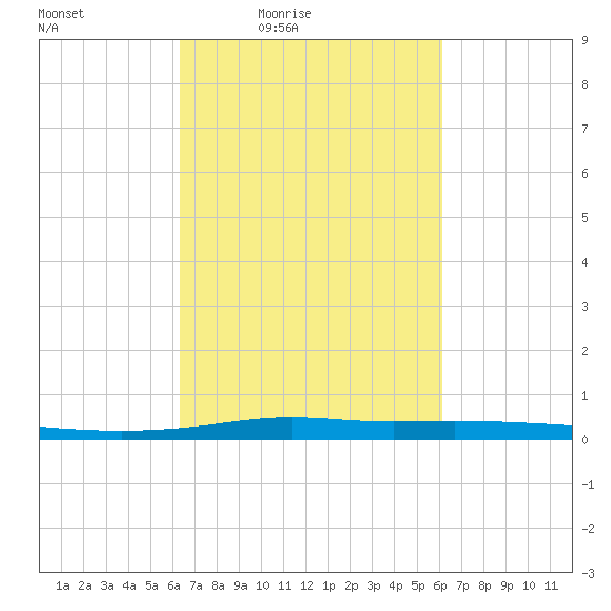 Atchafalaya River tide chart for Tuesday, March 8, 2022