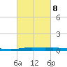 Atchafalaya River tide chart for Tuesday, March 8, 2022