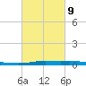 Atchafalaya River tide chart for Wednesday, March 9, 2022