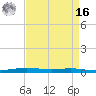 Atchafalaya River tide chart for Saturday, April 16, 2022