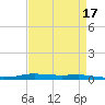 Atchafalaya River tide chart for Sunday, April 17, 2022
