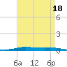 Atchafalaya River tide chart for Monday, April 18, 2022