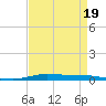 Atchafalaya River tide chart for Tuesday, April 19, 2022