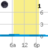 Atchafalaya River tide chart for Friday, April 1, 2022