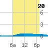 Atchafalaya River tide chart for Wednesday, April 20, 2022