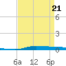Atchafalaya River tide chart for Thursday, April 21, 2022
