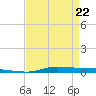 Atchafalaya River tide chart for Friday, April 22, 2022