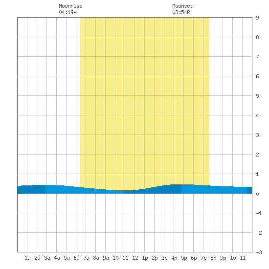 Atchafalaya River tide chart for Tuesday, April 26, 2022