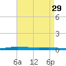 Atchafalaya River tide chart for Friday, April 29, 2022