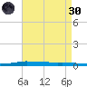 Atchafalaya River tide chart for Saturday, April 30, 2022