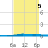 Atchafalaya River tide chart for Tuesday, April 5, 2022