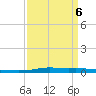 Atchafalaya River tide chart for Wednesday, April 6, 2022