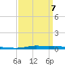 Atchafalaya River tide chart for Thursday, April 7, 2022