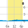 Atchafalaya River tide chart for Friday, April 8, 2022