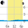 Atchafalaya River tide chart for Saturday, April 9, 2022