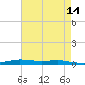 Atchafalaya River tide chart for Saturday, May 14, 2022