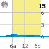 Atchafalaya River tide chart for Sunday, May 15, 2022