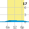 Atchafalaya River tide chart for Tuesday, May 17, 2022