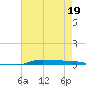 Atchafalaya River tide chart for Thursday, May 19, 2022