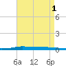 Atchafalaya River tide chart for Sunday, May 1, 2022