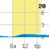 Atchafalaya River tide chart for Friday, May 20, 2022