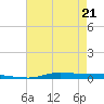 Atchafalaya River tide chart for Saturday, May 21, 2022