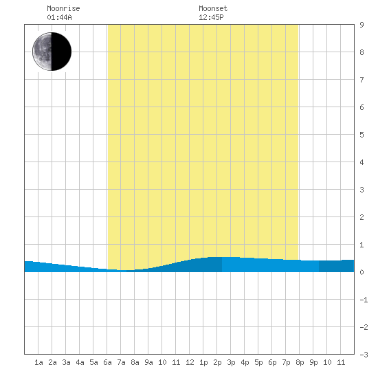 Atchafalaya River tide chart for Sunday, May 22, 2022