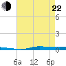Atchafalaya River tide chart for Sunday, May 22, 2022