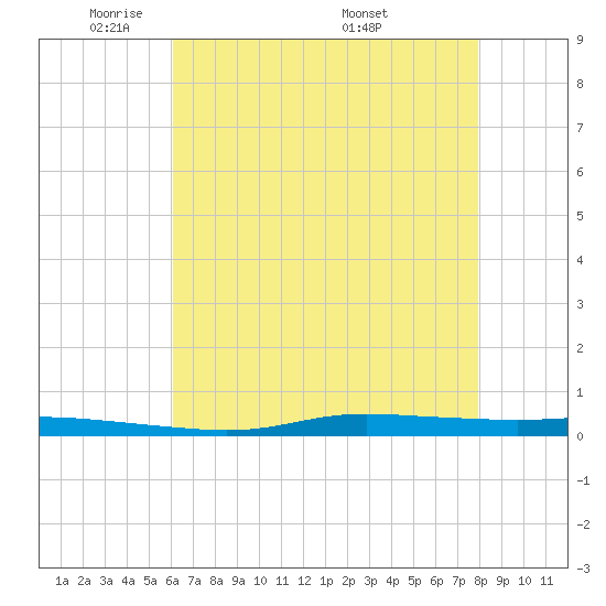 Atchafalaya River tide chart for Monday, May 23, 2022