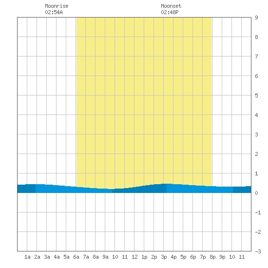 Atchafalaya River tide chart for Tuesday, May 24, 2022
