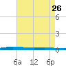 Atchafalaya River tide chart for Thursday, May 26, 2022