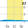 Atchafalaya River tide chart for Friday, May 27, 2022