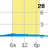 Atchafalaya River tide chart for Saturday, May 28, 2022
