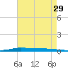 Atchafalaya River tide chart for Sunday, May 29, 2022