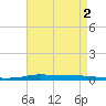 Atchafalaya River tide chart for Monday, May 2, 2022