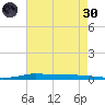Atchafalaya River tide chart for Monday, May 30, 2022