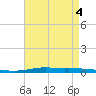 Atchafalaya River tide chart for Wednesday, May 4, 2022