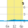 Atchafalaya River tide chart for Thursday, May 5, 2022